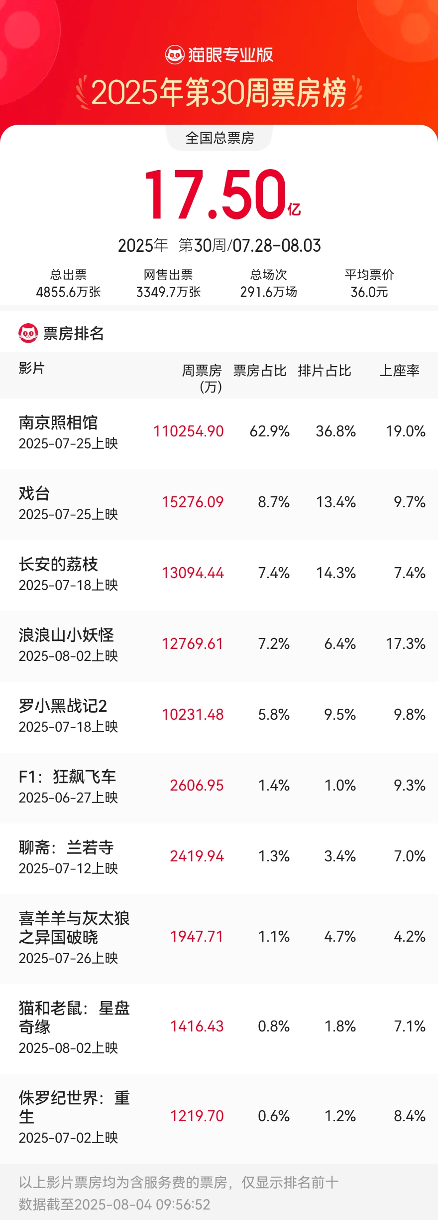 7.28-8.3内地一周票房17.5亿 《南京照相馆》11.02亿强势连冠 累计票房超15亿跃居年度前三