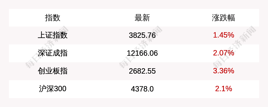 沪指收盘上涨1.45%，站上3800点