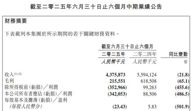 -3.42亿：百果园迎上市以来首次半年度亏损，付费会员减超3成，零售门店数减少1639家