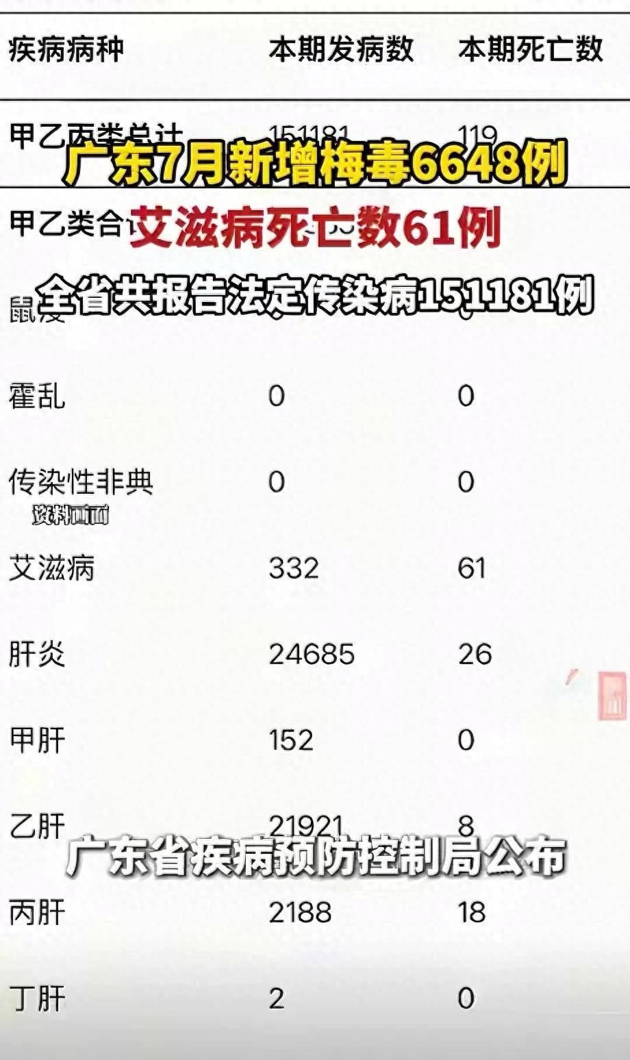 原创            广东7月传染病数据出炉，肝炎艾滋梅毒成重灾区，专家提醒要重视