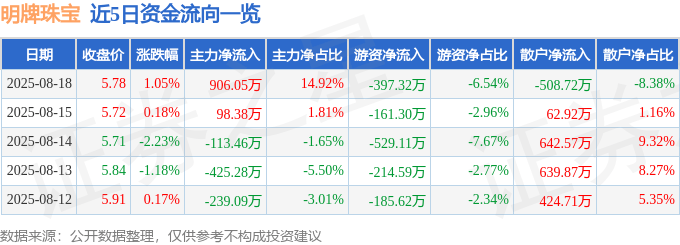 股票行情快报：明牌珠宝（002574）8月18日主力资金净买入906.05万元