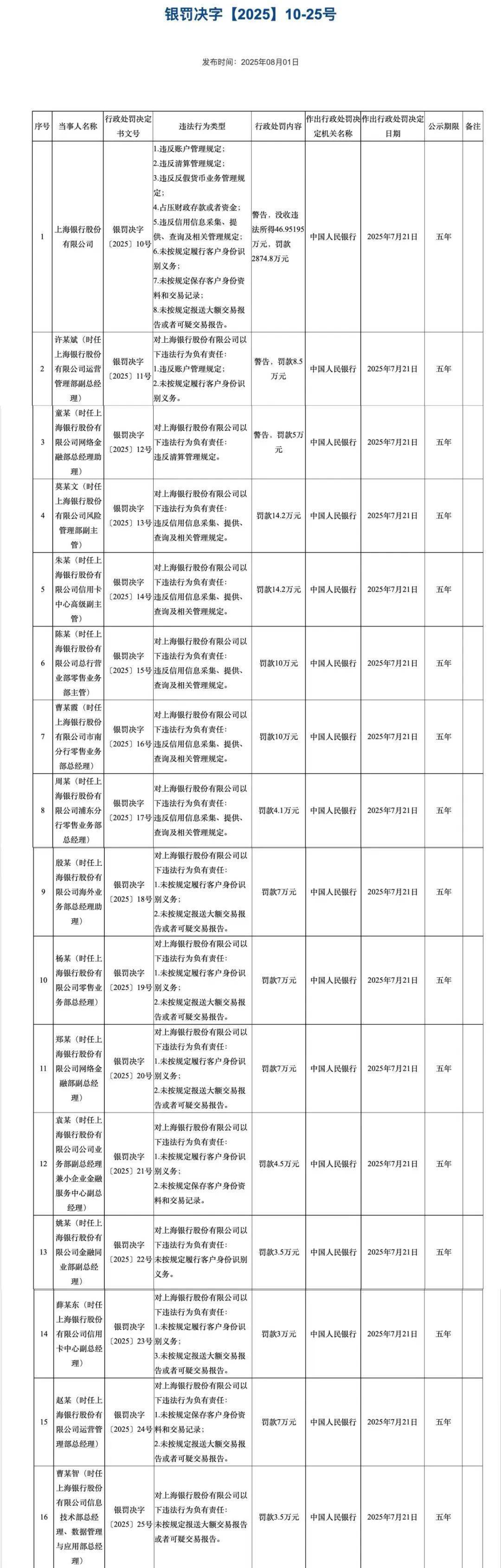 央行决定：警告上海银行！员工许某斌等15人被罚款108.5万元