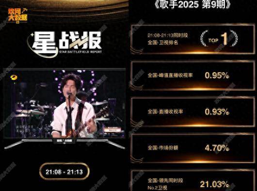 原创            再登收视冠军！陈楚生小情歌让歌手2025收视达到新高度