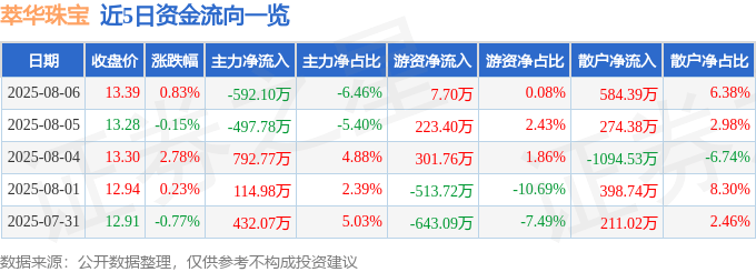 股票行情快报：萃华珠宝（002731）8月6日主力资金净卖出592.10万元