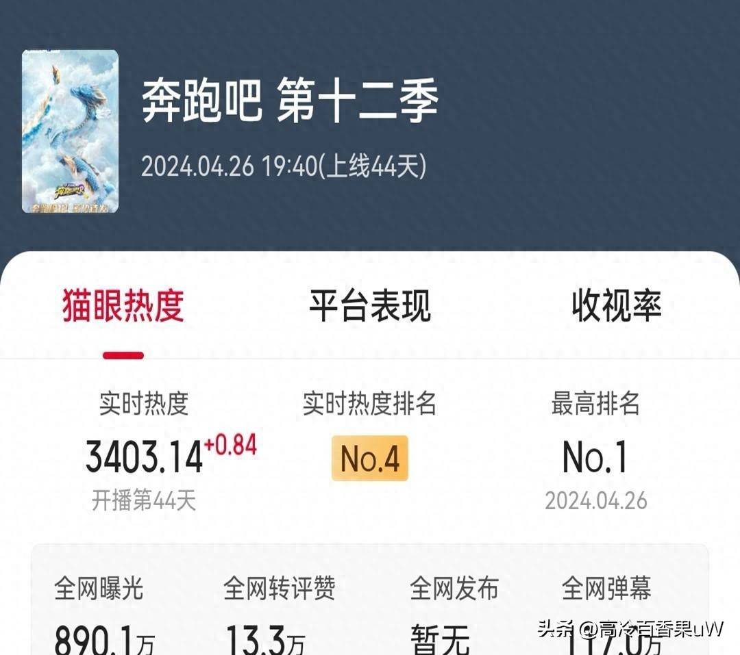原创            热播综艺榜单出炉，奔跑吧遥遥领先，五哈和极限挑战，成绩太惨了