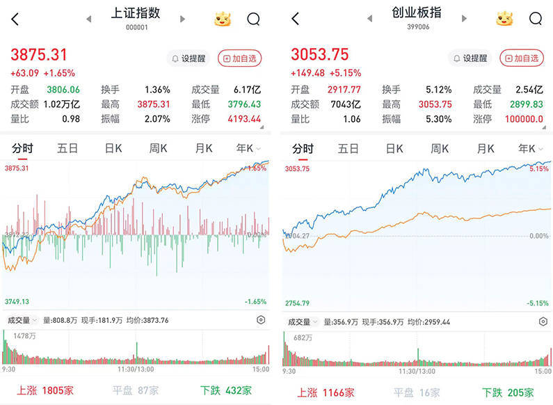 A股单边上扬，创指暴涨5.15%站上3000点：4220股飘红，两市成交2.4万亿元