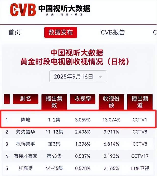 《阵地》收视创新高 文化抗战点燃全民爱国魂
