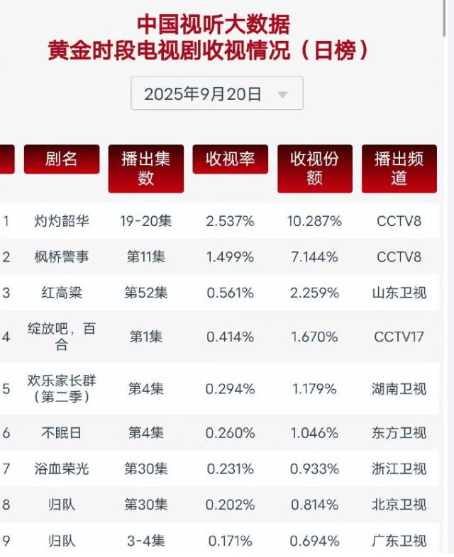 原创            《灼灼韶华》收视力压《生万物》，视后热依扎用实力战胜杨幂人气