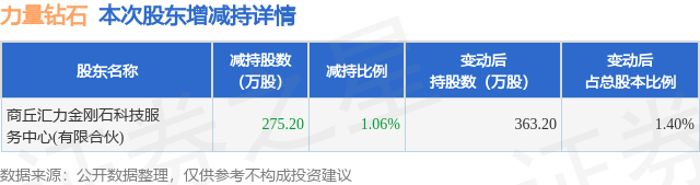 9月10日力量钻石发布公告，股东减持275.2万股