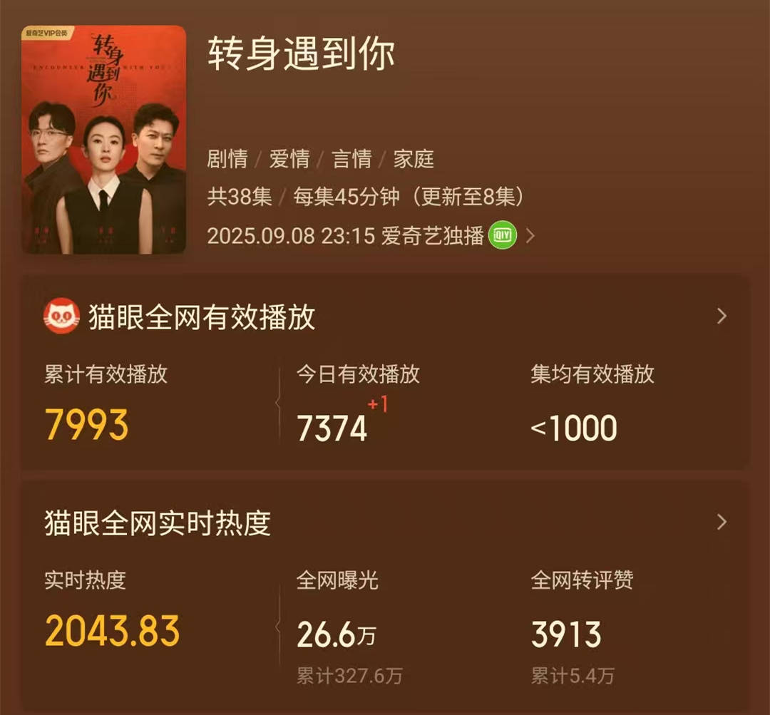 原创            上线8小时，播放7993次，童瑶于毅新剧《转身遇到你》扑街