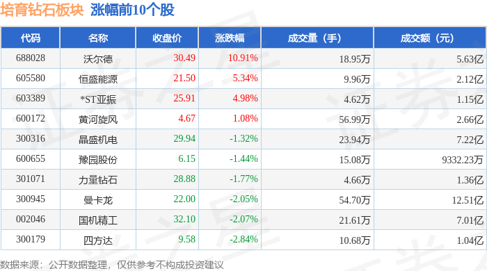 培育钻石板块9月3日跌2.52%，中兵红箭领跌，主力资金净流出4.83亿元