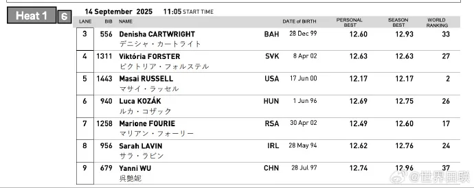 吴艳妮世锦赛首秀被分“死亡之组” 曾直言“欧美成绩我也能跑到”