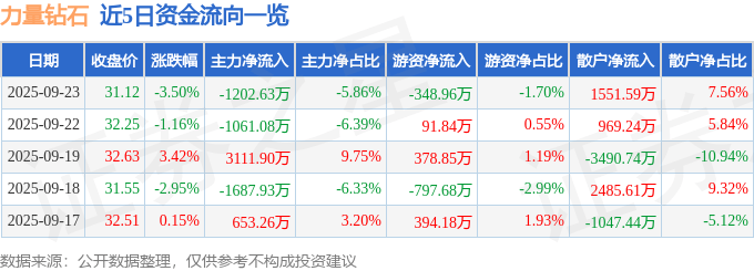 股票行情快报：力量钻石（301071）9月23日主力资金净卖出1202.63万元