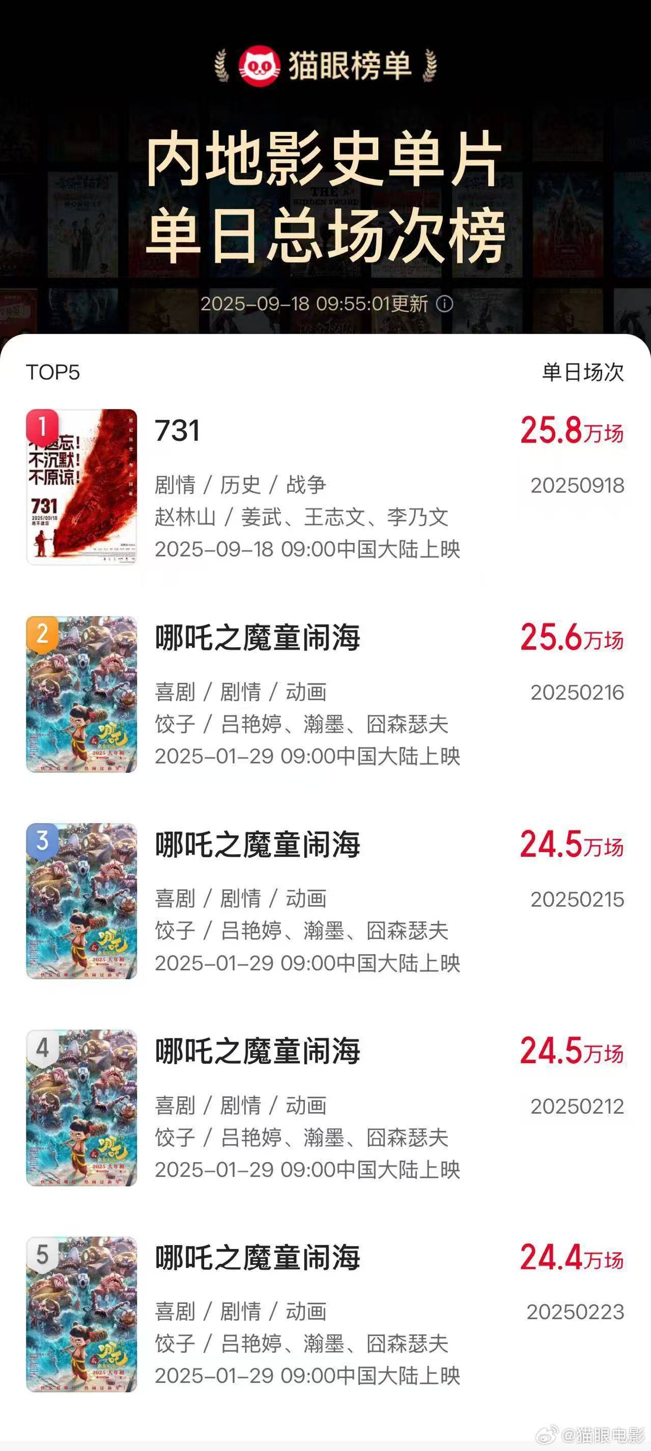 电影《731》首日单日场次破25.8万场 超《哪吒2》成为中国影史单日场次冠军