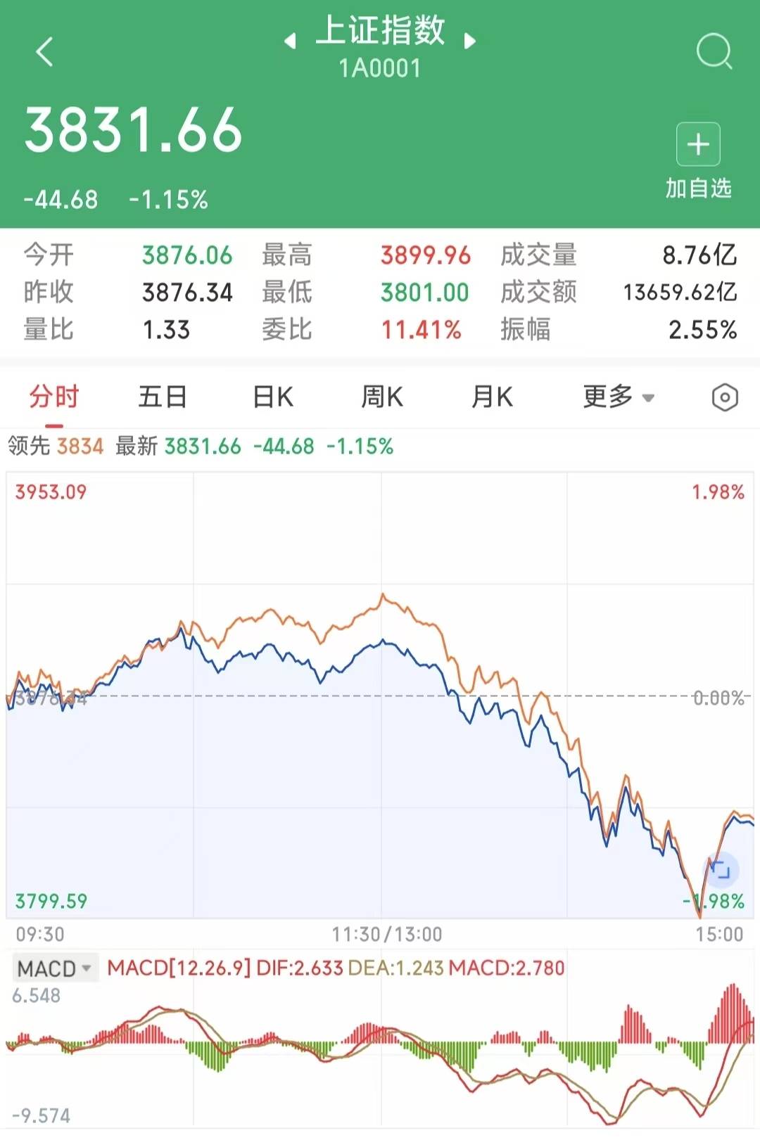 为何美联储降息，A股却放量下跌？接下来怎么走？