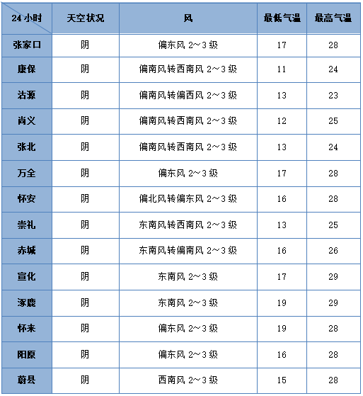未来三天天气以阴到多云为主，有弱降水天气