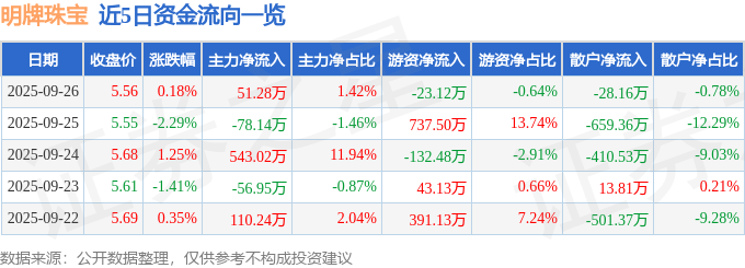 股票行情快报：明牌珠宝（002574）9月26日主力资金净买入51.28万元