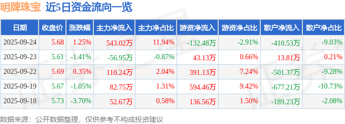 股票行情快报：明牌珠宝（002574）9月24日主力资金净买入543.02万元