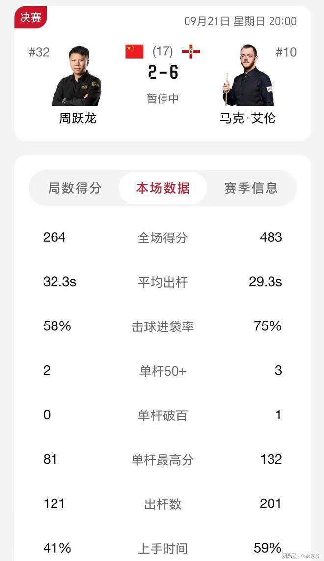 原创            决赛战况：艾伦6-2大比分领先，周跃龙能否完成惊天逆转？