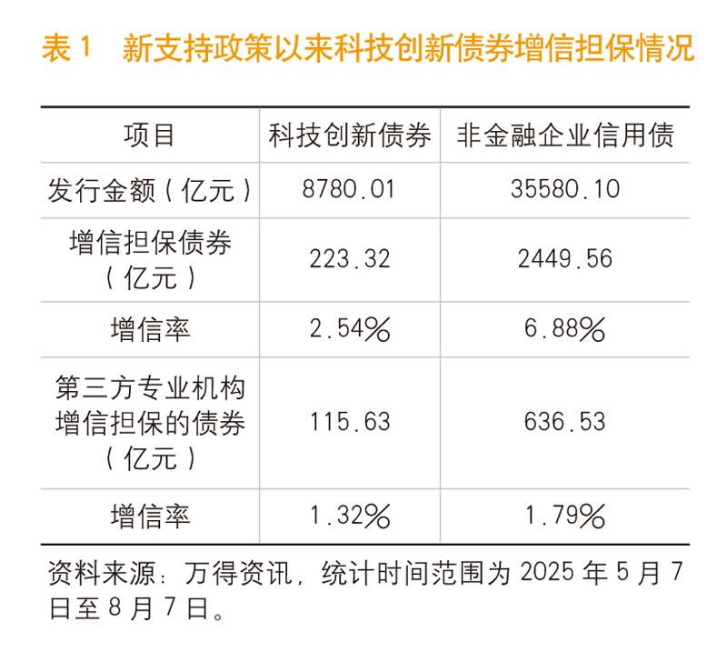 《中国金融》｜完善科技创新债券信用增进机制