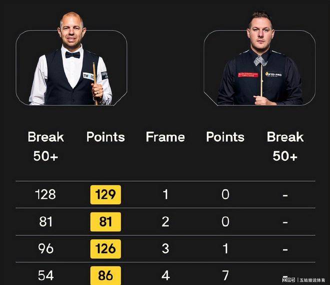 原创            斯诺克赛事：中国选手表现优异，赵心童惊险晋级