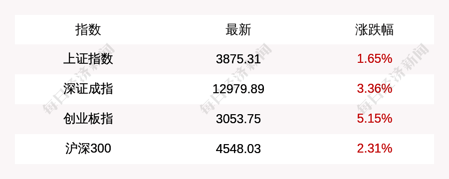 9月11日上证指数收盘上涨1.65%，创业板指上涨5.15%，算力硬件、半导体、消费电子等板块指数涨幅居前