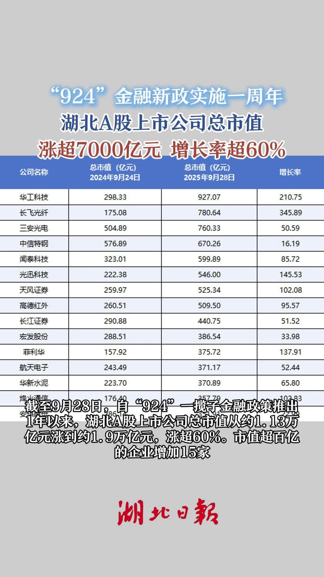 “924”新政1年来 湖北A股上市公司总市值涨超7000亿元