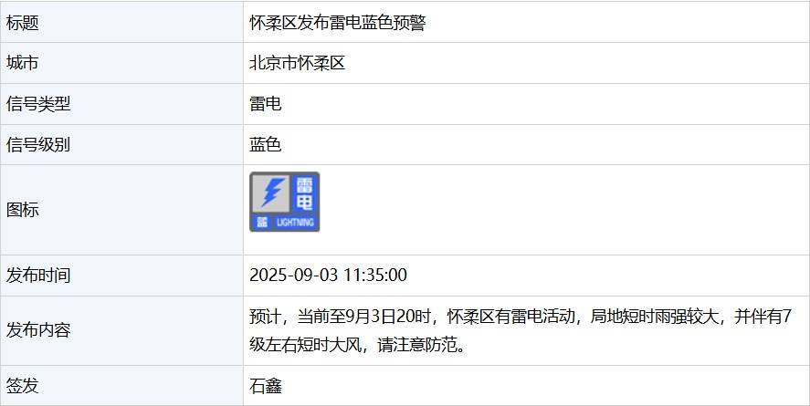 北京5区发布雷电蓝色预警，具体时段——