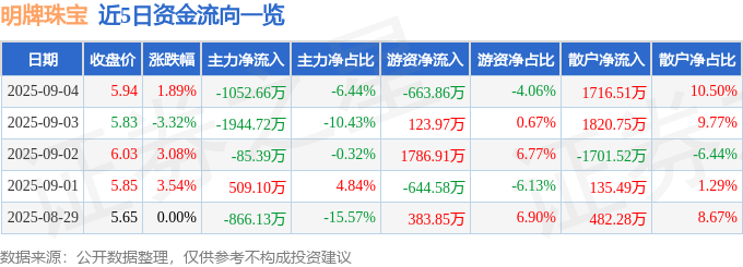 明牌珠宝（002574）9月4日主力资金净卖出1052.66万元