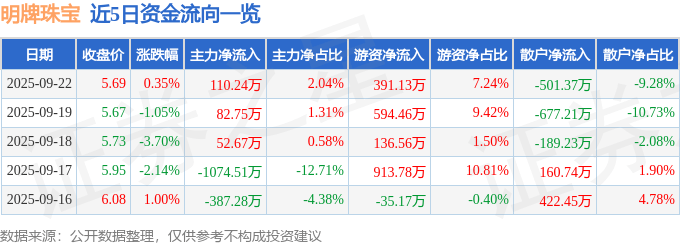 股票行情快报：明牌珠宝（002574）9月22日主力资金净买入110.24万元