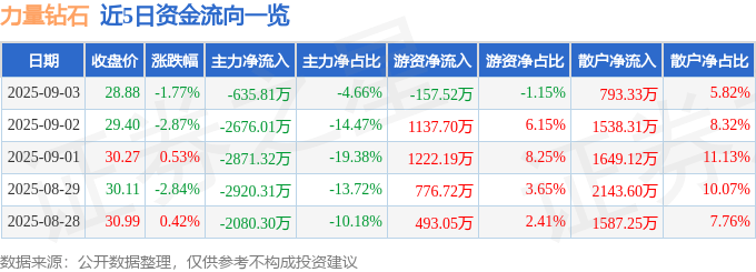 股票行情快报：力量钻石（301071）9月3日主力资金净卖出635.81万元
