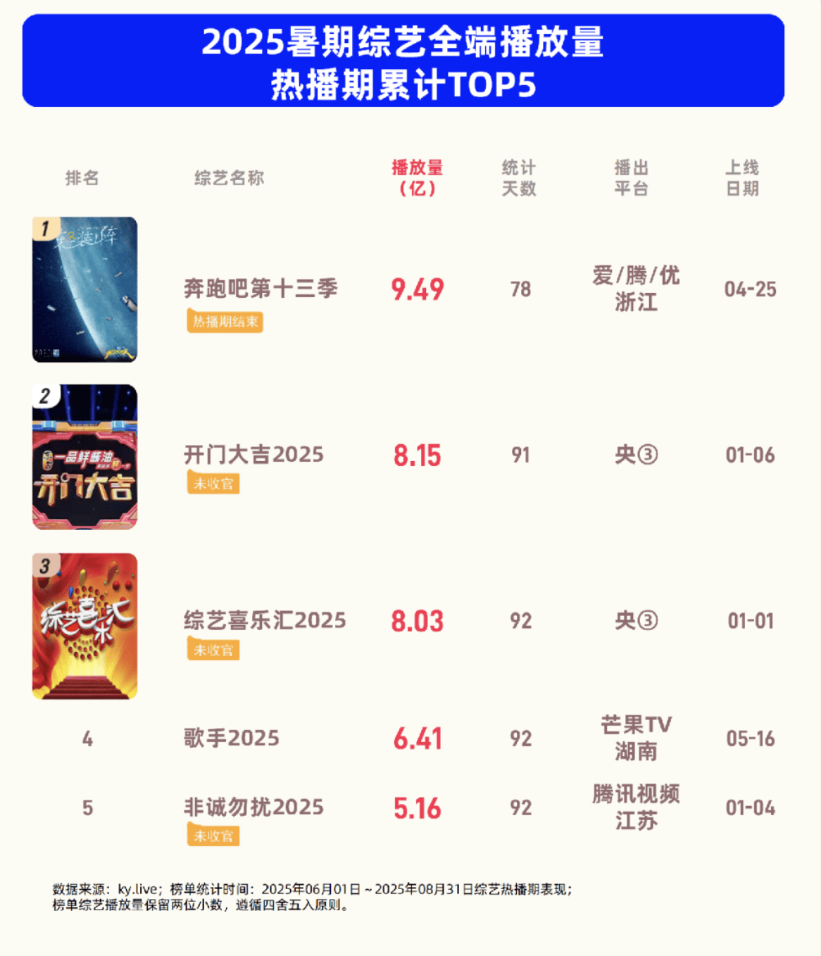 暑期综艺观察：文旅升温喜音领跑《歌手》《奔跑吧》获爆款认证