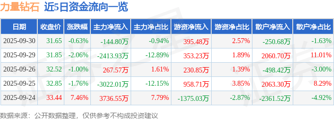 股票行情快报：力量钻石（301071）9月30日主力资金净卖出144.80万元