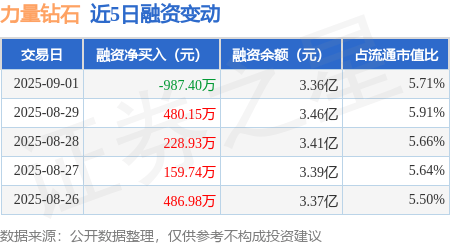 力量钻石：9月1日融券卖出800股，融资融券余额3.37亿元