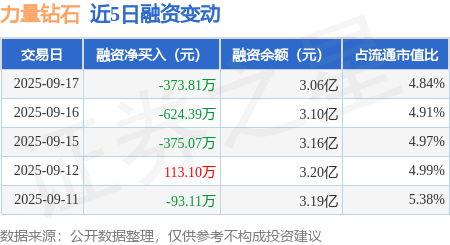 力量钻石：9月17日融资买入2585.7万元，融资融券余额3.08亿元
