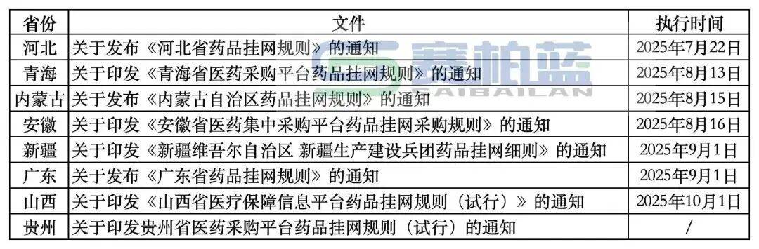 全国药品挂网共识，8省落地——