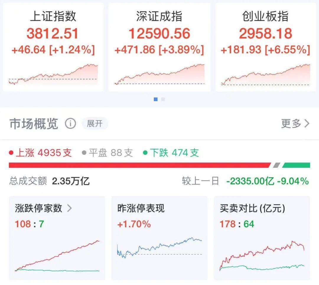 全线飘红！沪指重回3800点，超4900股上涨，百股涨停！宁德时代大涨，寒武纪也涨了