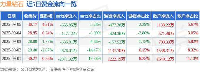 股票行情快报：力量钻石（301071）9月5日主力资金净卖出655.85万元