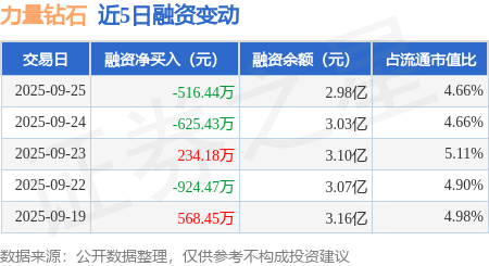 力量钻石：9月25日融资买入1786.83万元，融资融券余额3亿元
