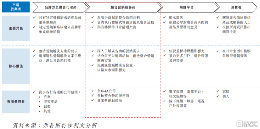 圣火科技港股IPO，为康师傅等提供营销服务，客户集中度较高
