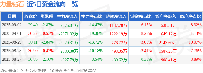 股票行情快报：力量钻石（301071）9月2日主力资金净卖出2676.01万元
