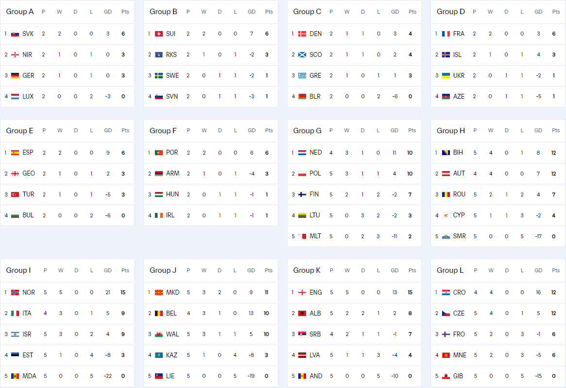 欧洲区积分榜：英法西葡全胜形势大好 意德末轮生死战