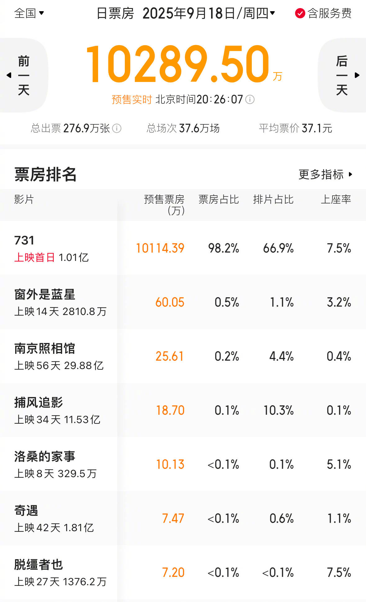 电影《731》上映首日预售票房突破1亿 成为今年春节档后首部首日预售票房破亿影片