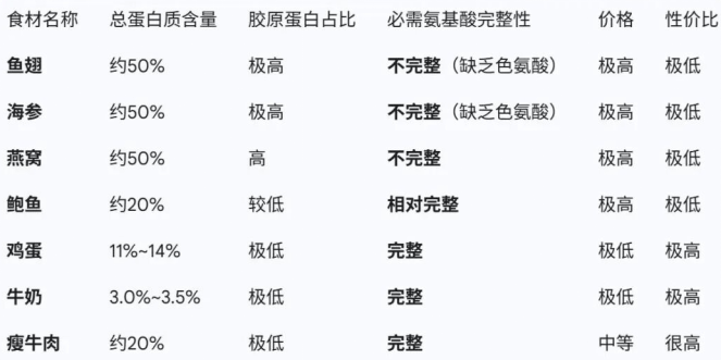 中国的有钱人为什么喜欢吃“劣质蛋白”？