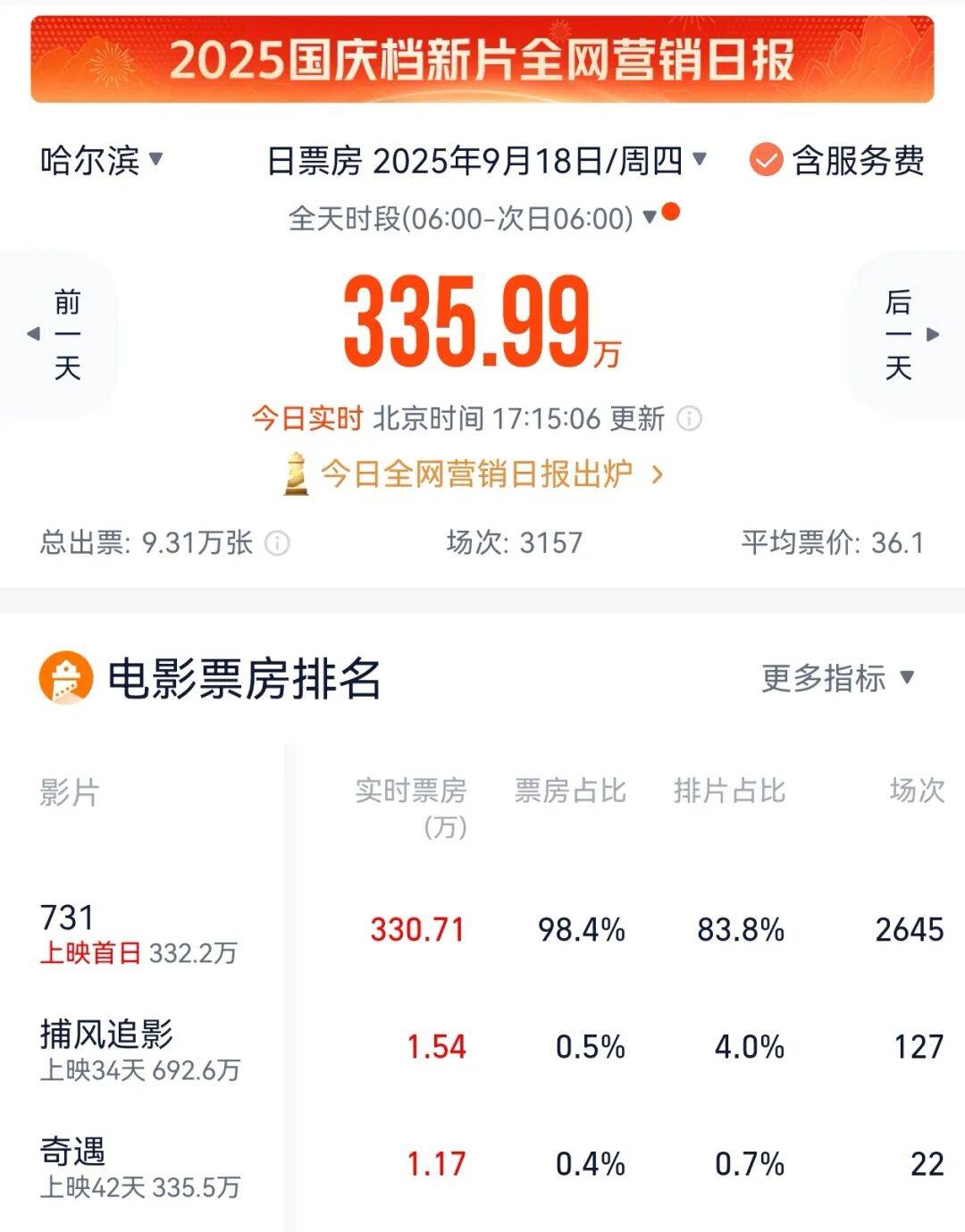 《731》哈尔滨票房破330万元｜观影人数超过暑期档