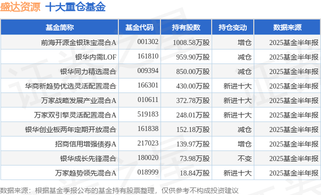 9月29日盛达资源涨9.99%，前海开源金银珠宝混合A基金重仓该股