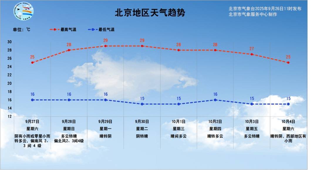 北京今晚和明天有雨！未来一周早晚温差最高14℃——
