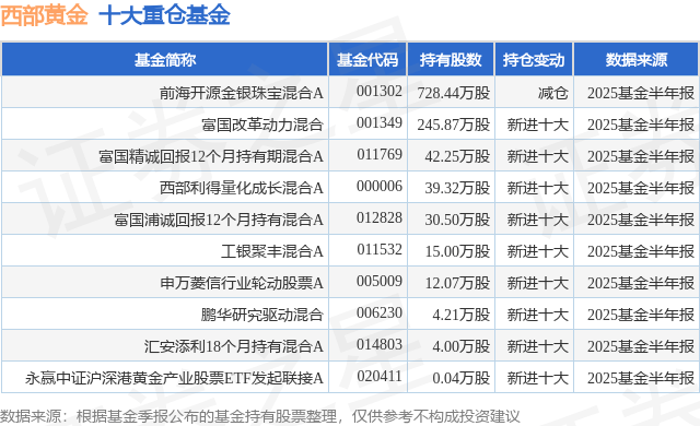 9月18日西部黄金跌6.06%，前海开源金银珠宝混合A基金重仓该股
