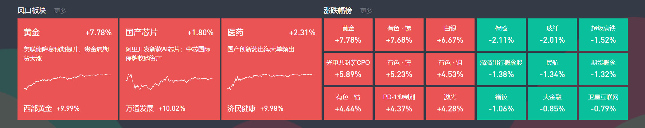 9月1日主题复盘 | 贵金属板块大涨，国产芯片再迎催化，医药大幅反弹