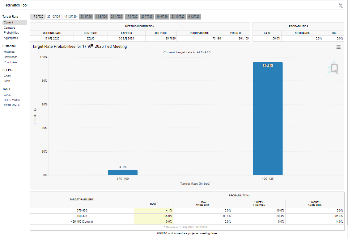 美联储本周降息25个基点的概率为95.9%
